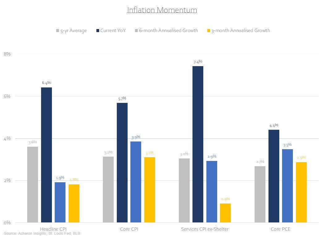 inflation momentum