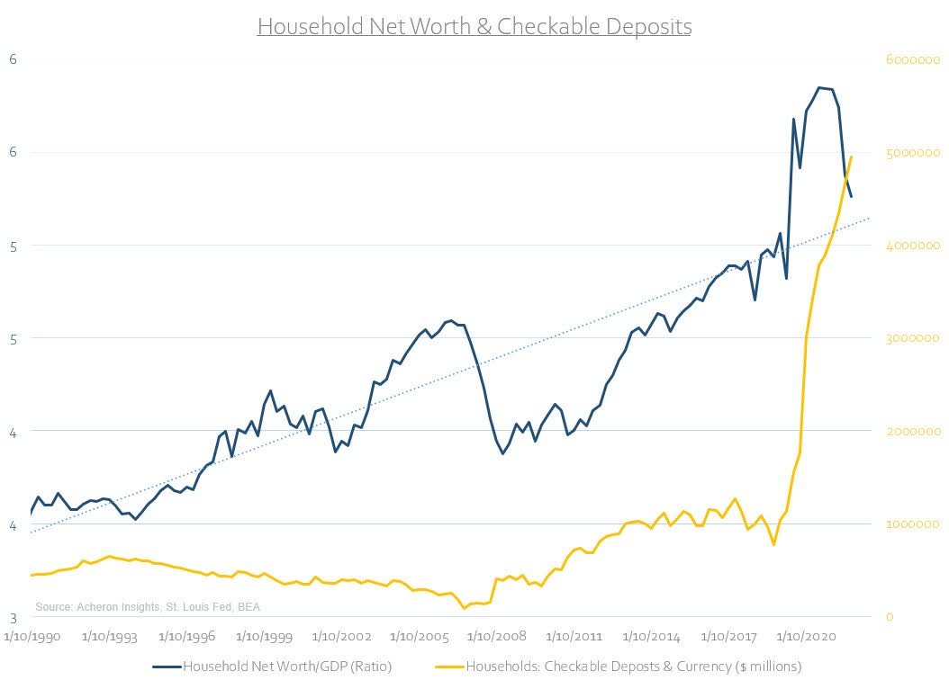 household net worth and checkable deposits