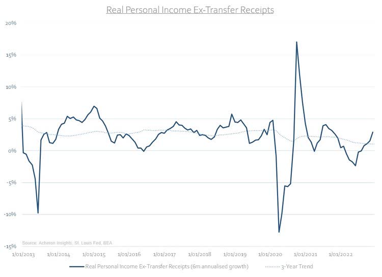 real personal income ex-transfer receipts