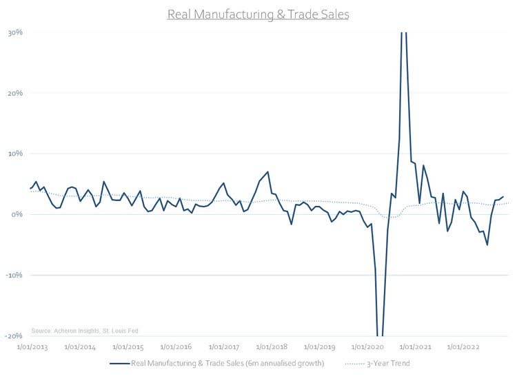 real manufacturing and trade sales