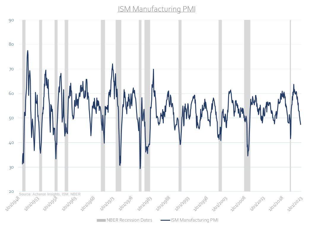 ISM manufacturing PMI