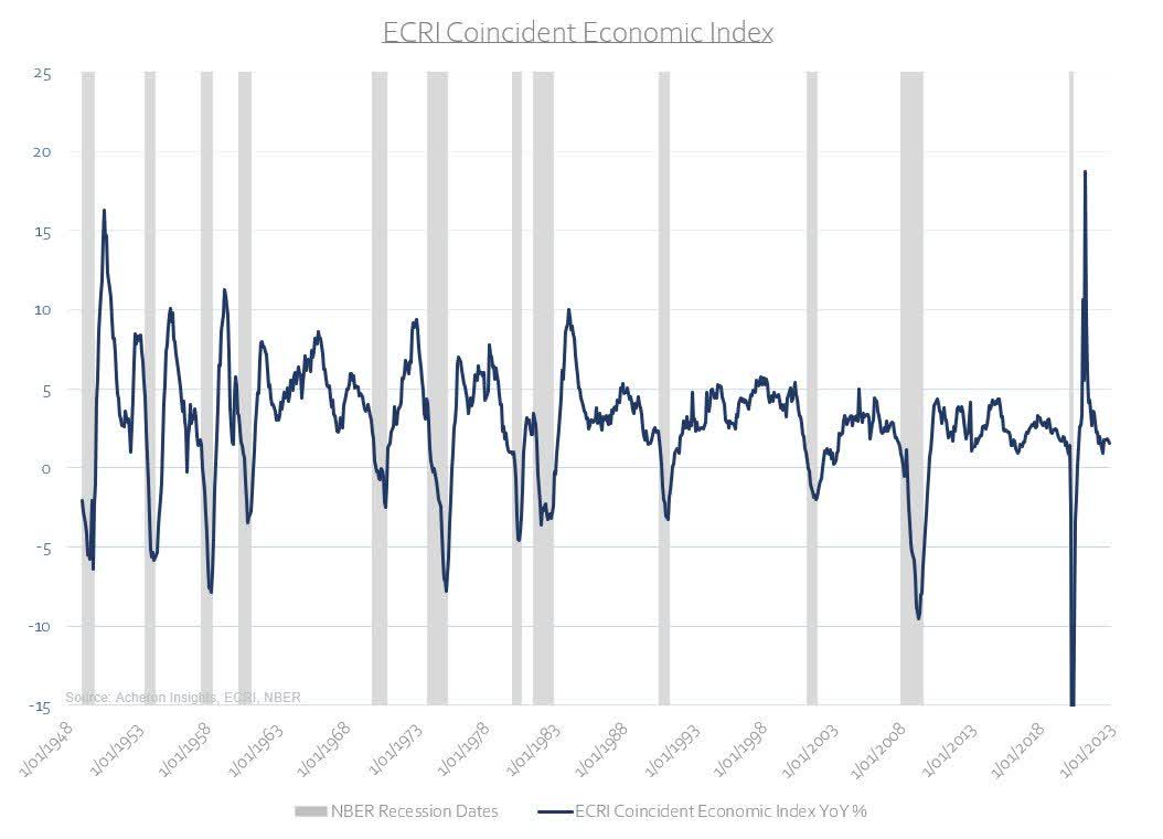 ECRI coincident economic index