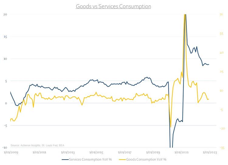 goods vs services consumption