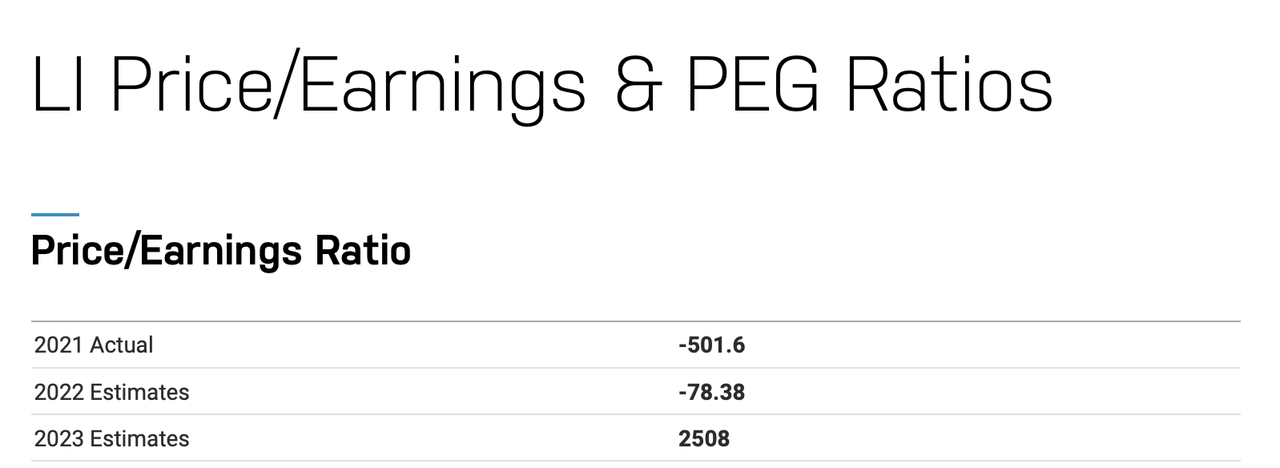 p/e ratio for Li auto