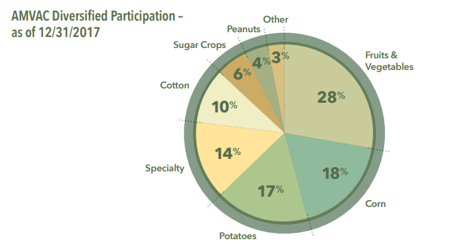 A summary of American Vanguard's crop diversification