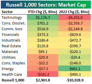 Russell 1000 Sectors: Market Cap