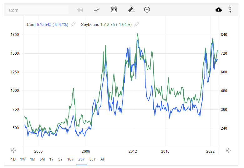 25 Year price data of corn and soybeans