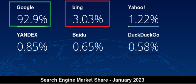 Search Engines Market Share