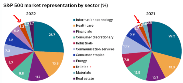 S&P 500 Sector Weightings (End of Year)