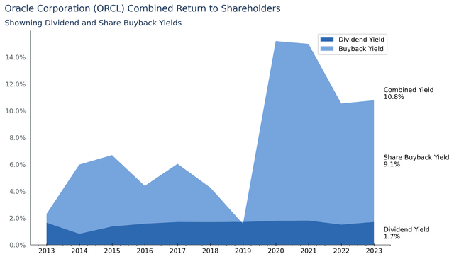 ORCL Share buyback and Dividend.