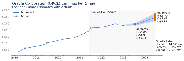 ORCL Earnings