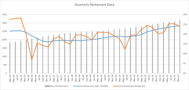 Quarterly Restaurant Data