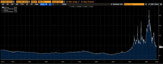 10 year chart of Dutch natural gas prices