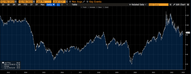 Ten Year Chart of Brent Crude