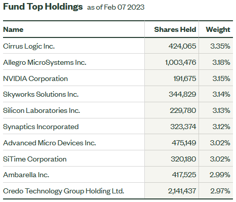 XSD ETF Top-10 Holdings