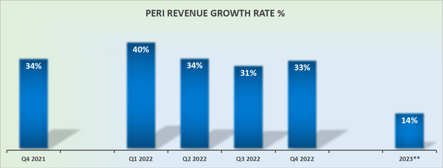 Perion Earnings: CEO Steps Down, Bull Case Remains Strong (NASDAQ:PERI ...