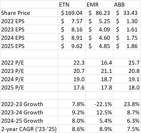 Eaton Peer Valuation Comparison