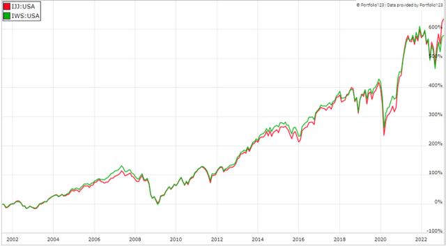 S&P Mid-Cap 400 Value Index vs. Russell Mid-Cap Value Index