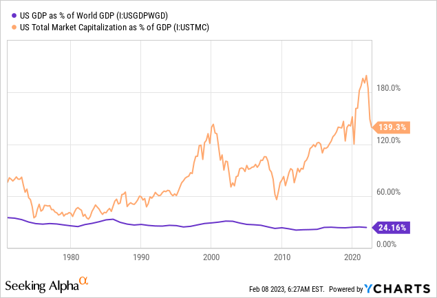 US GDP as a % of world GDP, and market cap to GDP ratio