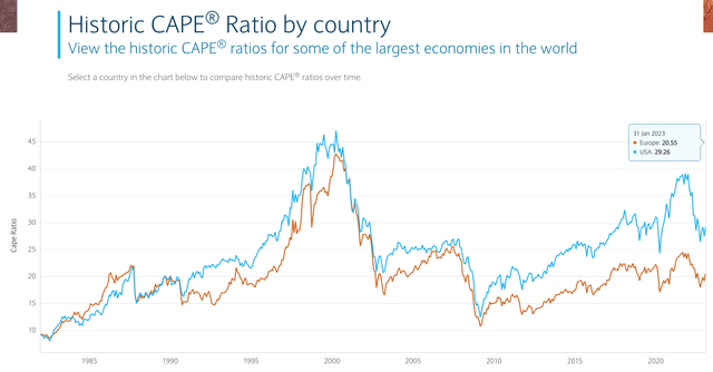 CAPE ratios of MSCI USA vs MSCI Europe, 1982-2023