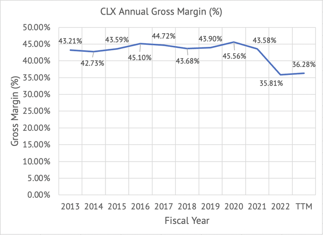 Clorox Annual Gross Margin [2013-2022]