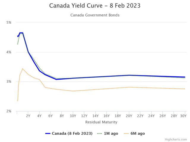 Canadian yield curve
