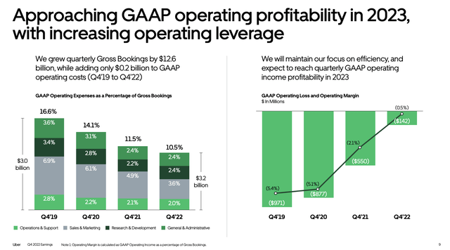 Uber GAAP profitability
