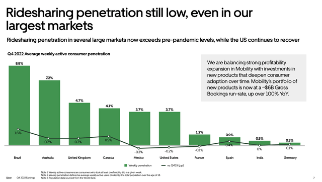 Uber penetration rates