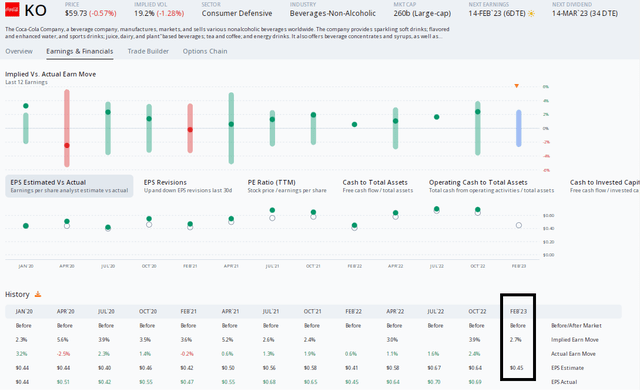 KO: Big Beat Rate History, Quiet Options Ahead of Earnings