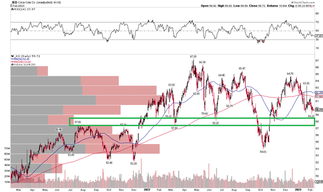 KO: Shares Dipping To Soft Support