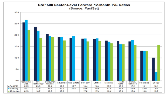 S&P 500 Sector Valuations