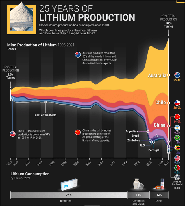 25 years of lithium production