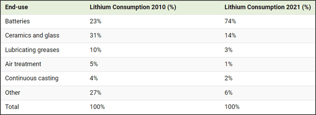 Lithium consumption
