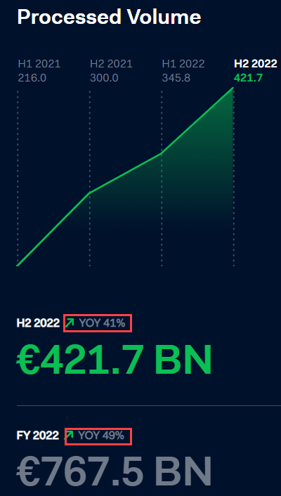 Adyen processed volume H2 2022