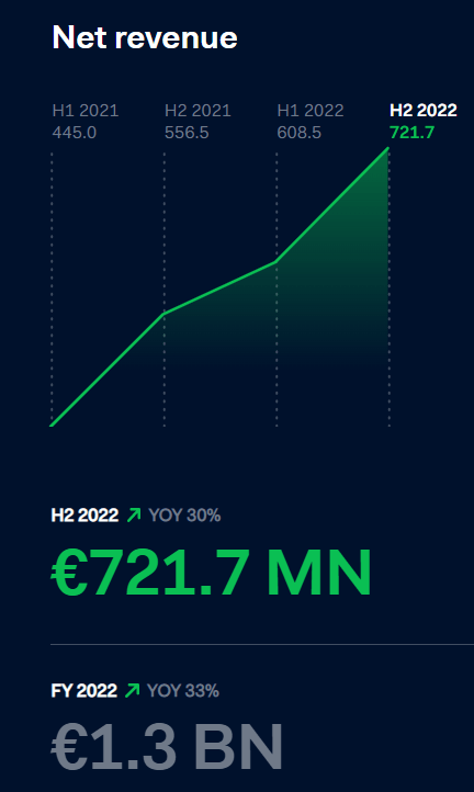 Net revenue Adyen evolution