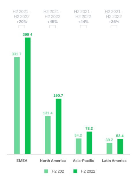 Adyen geographical breakdown of revenue