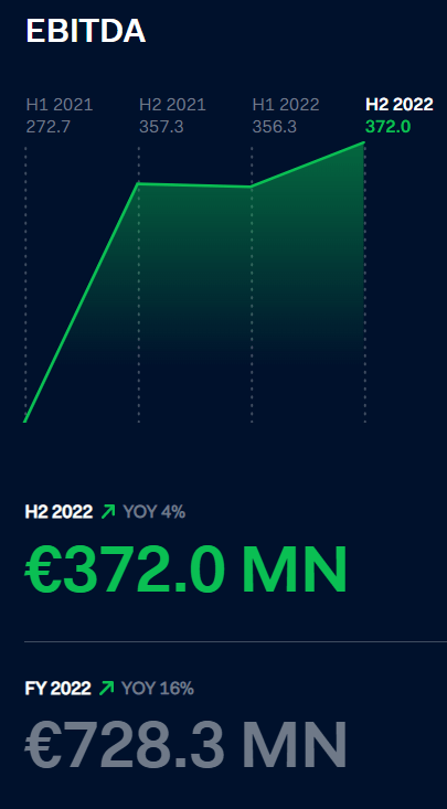 Adyen H2 2022 EBITDA