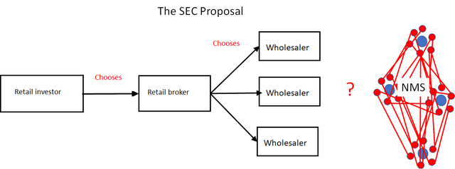 The SEC's proposed NMS reform