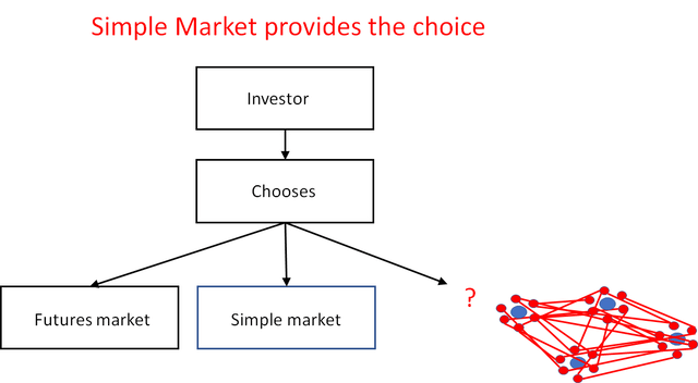 The Simple Market Structure