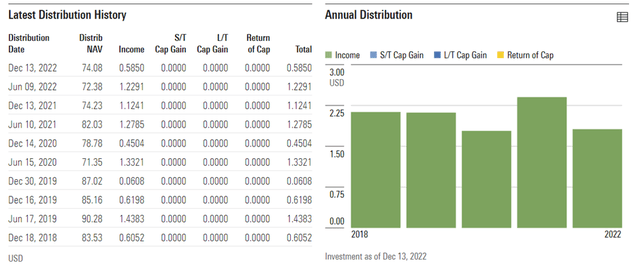 iShares MSCI Thailand Capped ETF Distribution History