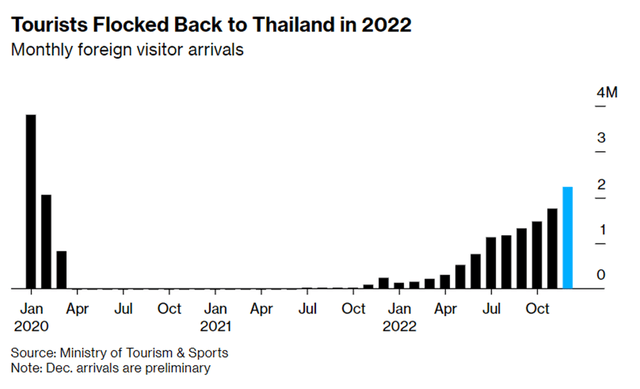 Thailand Tourism Growth