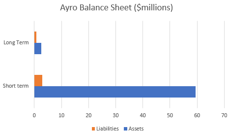 bar chart of ayro balance sheet