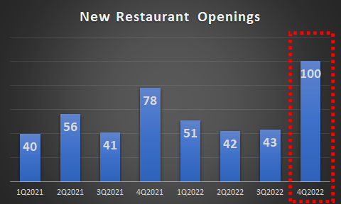CMG New Restaurant Openings