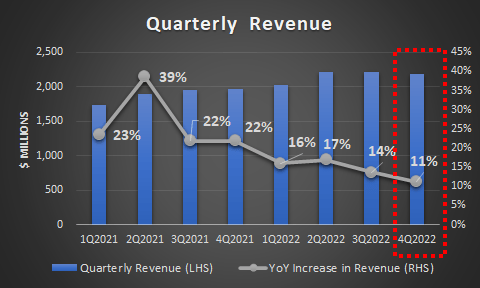CMG Quarterly Revenue