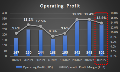 CMG Operating Profit 4Q