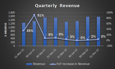 Under Armour Revenue Third Quarter