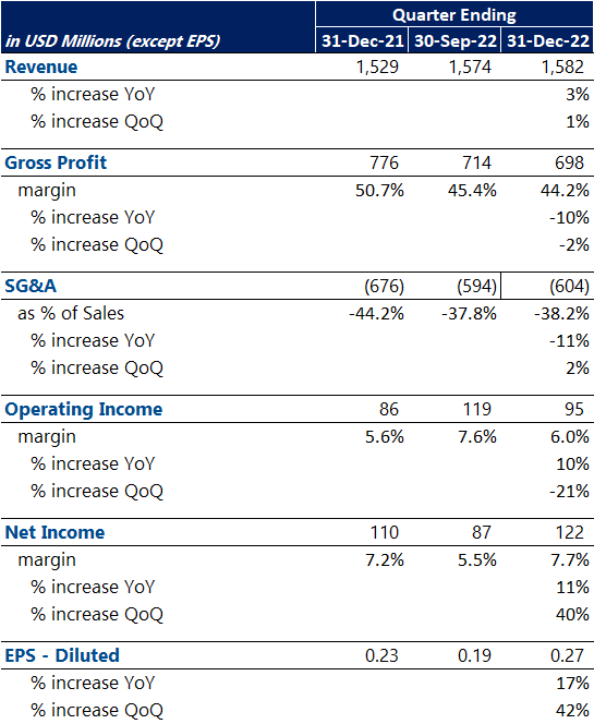 Summary results Under Armour Third Quarter