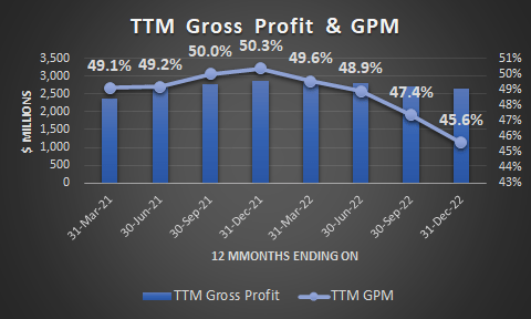 TTM Gross Profit Under Armour