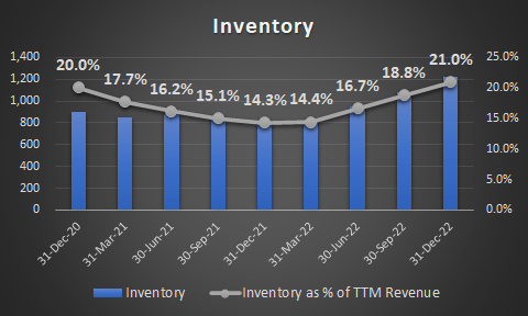 Inventory levels Under Armour