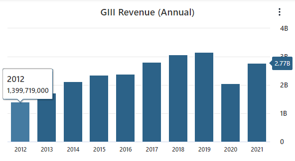 GIII Revenue Data